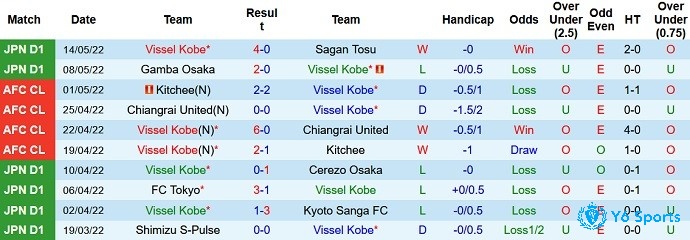 Kết quả 10 trận đấu gần nhất của đội Vissel Kobe