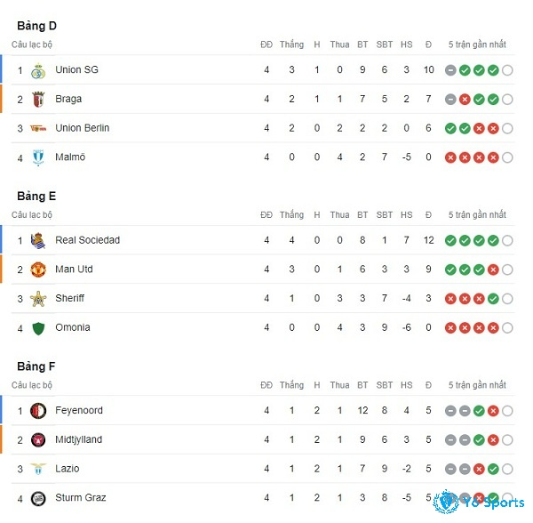 Bảng xếp hạng bảng D, E, F