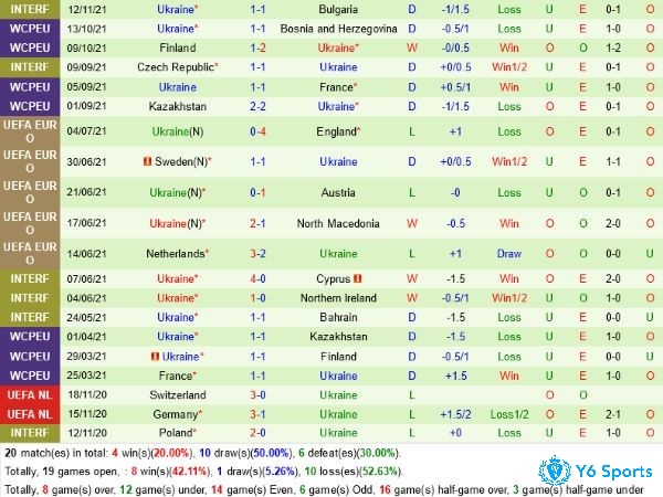 Nhận định 10 trận gần nhất của Ukraine