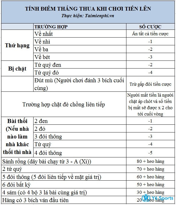 Bảng tính điểm theo luật bài tiến lên miền Nam