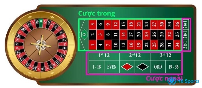 Các hình thức đặt cược khi chơi Roulette