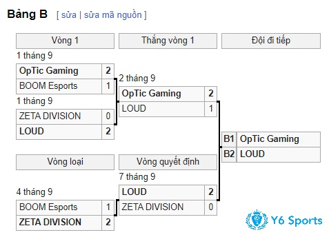 Hai đội đi tiếp từ bảng B vào vòng kế tiếp là OpTic Gaming và LOUD