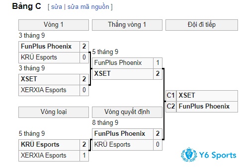 Hai đội đi tiếp từ bảng C vào vòng kế tiếp là XSET và FunPlus Phoenix
