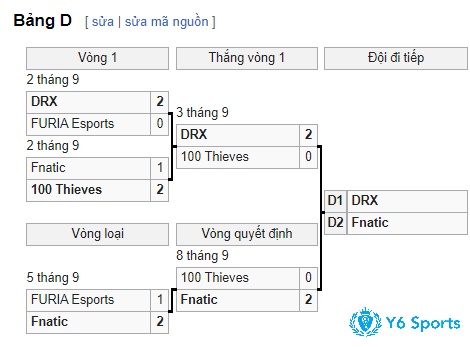 Hai đội đi tiếp từ bảng D vào vòng kế tiếp là DRX và Fnatic